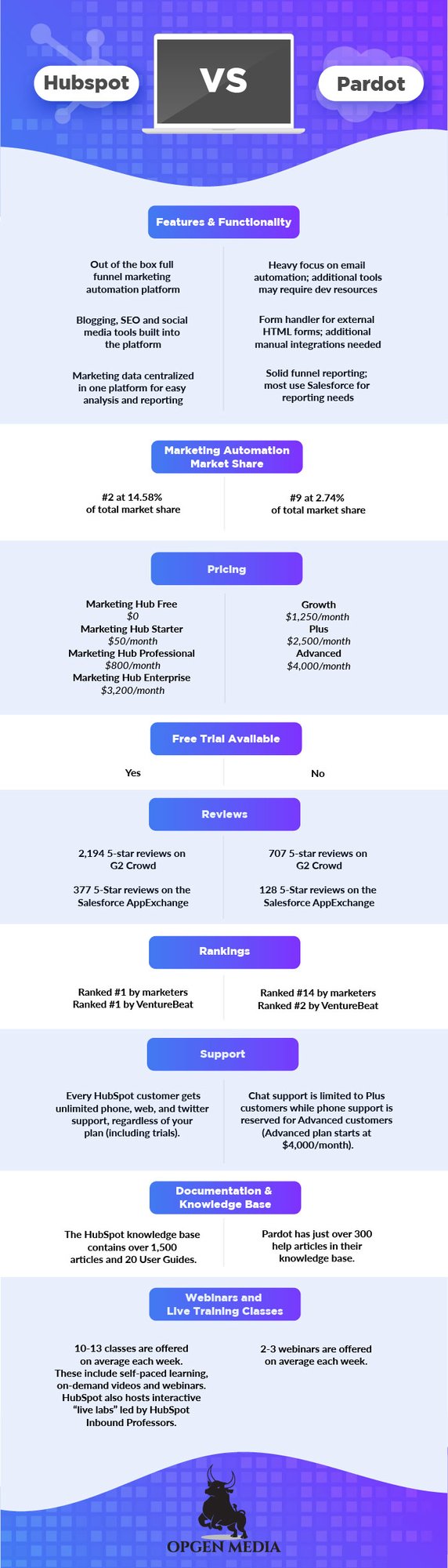 OpGen_Media_Infographic_HubSpot_vs_ Pardot